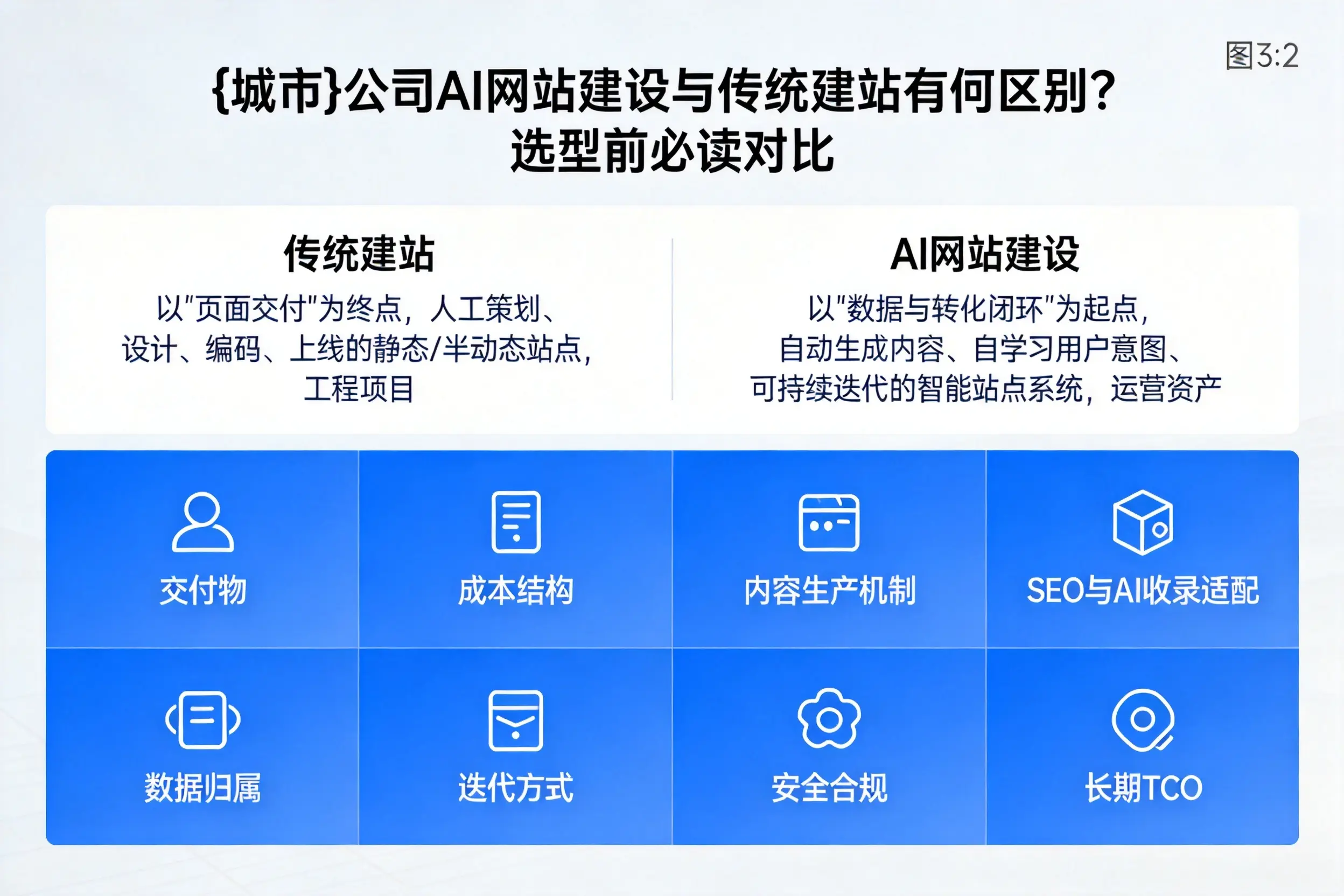 玉林公司AI网站建设与传统建站有何区别？选型前必读对比