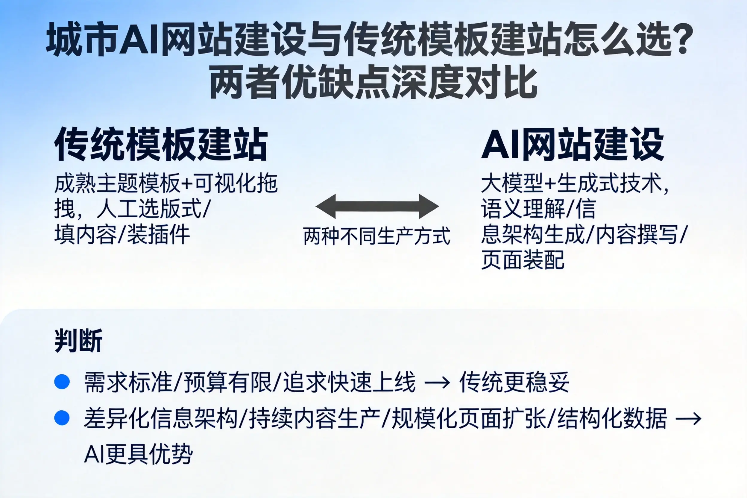 玉林AI网站建设与传统模板建站怎么选？两者优缺点深度对比