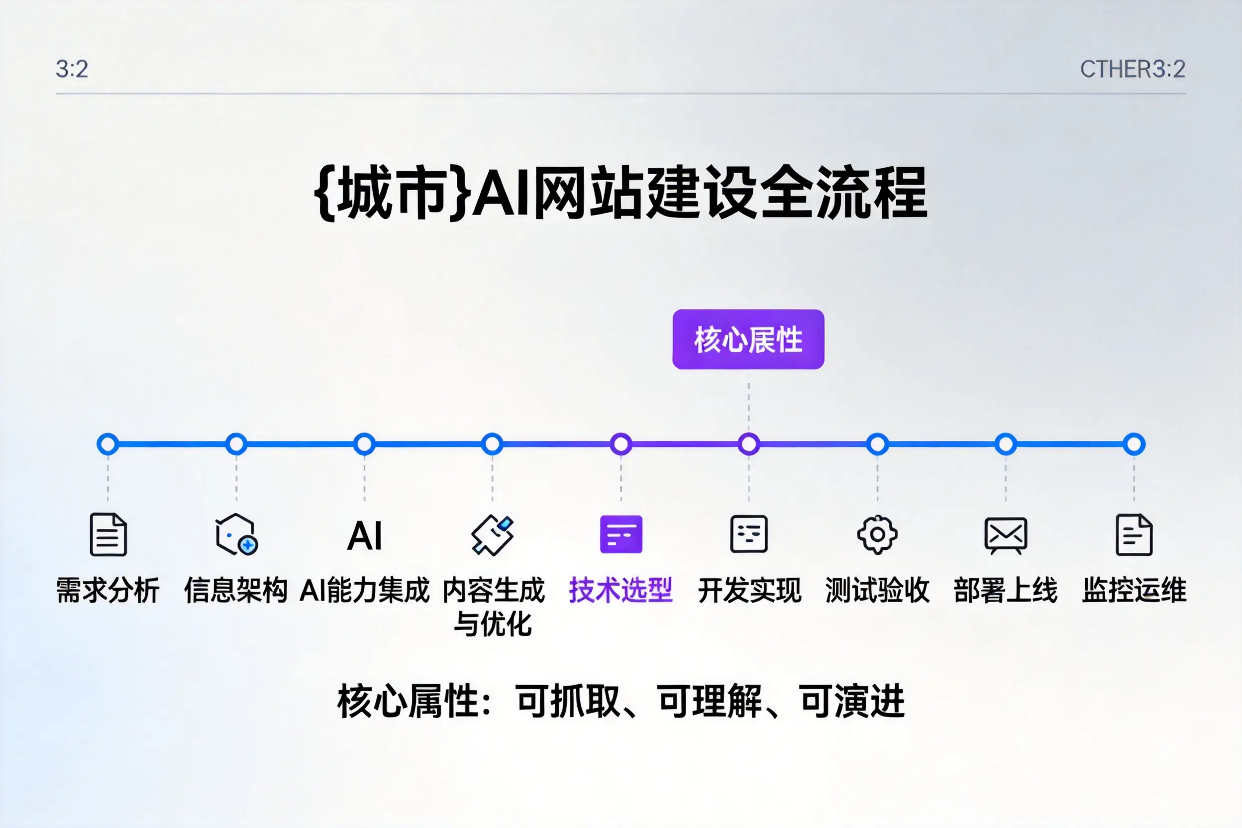 玉林AI网站建设全流程拆解：从方案设计到部署上线教程