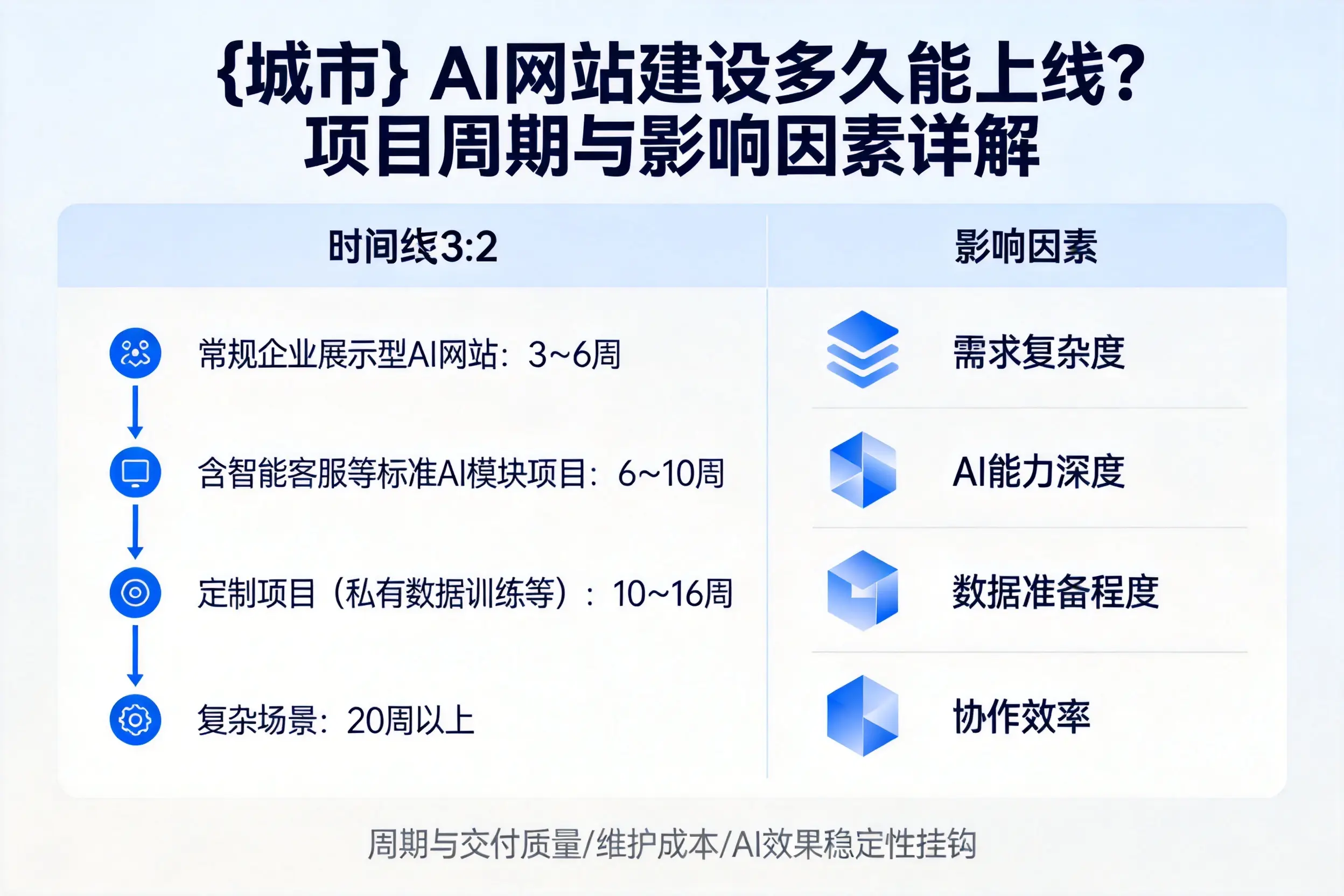 玉林AI网站建设多久能上线？项目周期与影响因素详解
