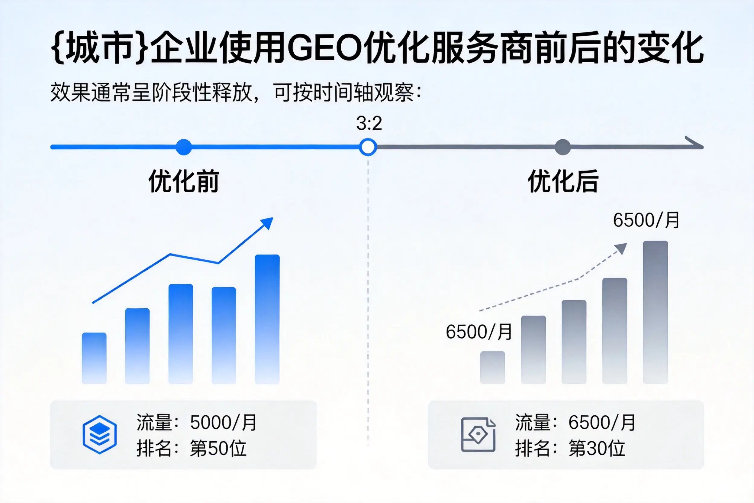 玉林企业使用GEO优化服务商前后的变化