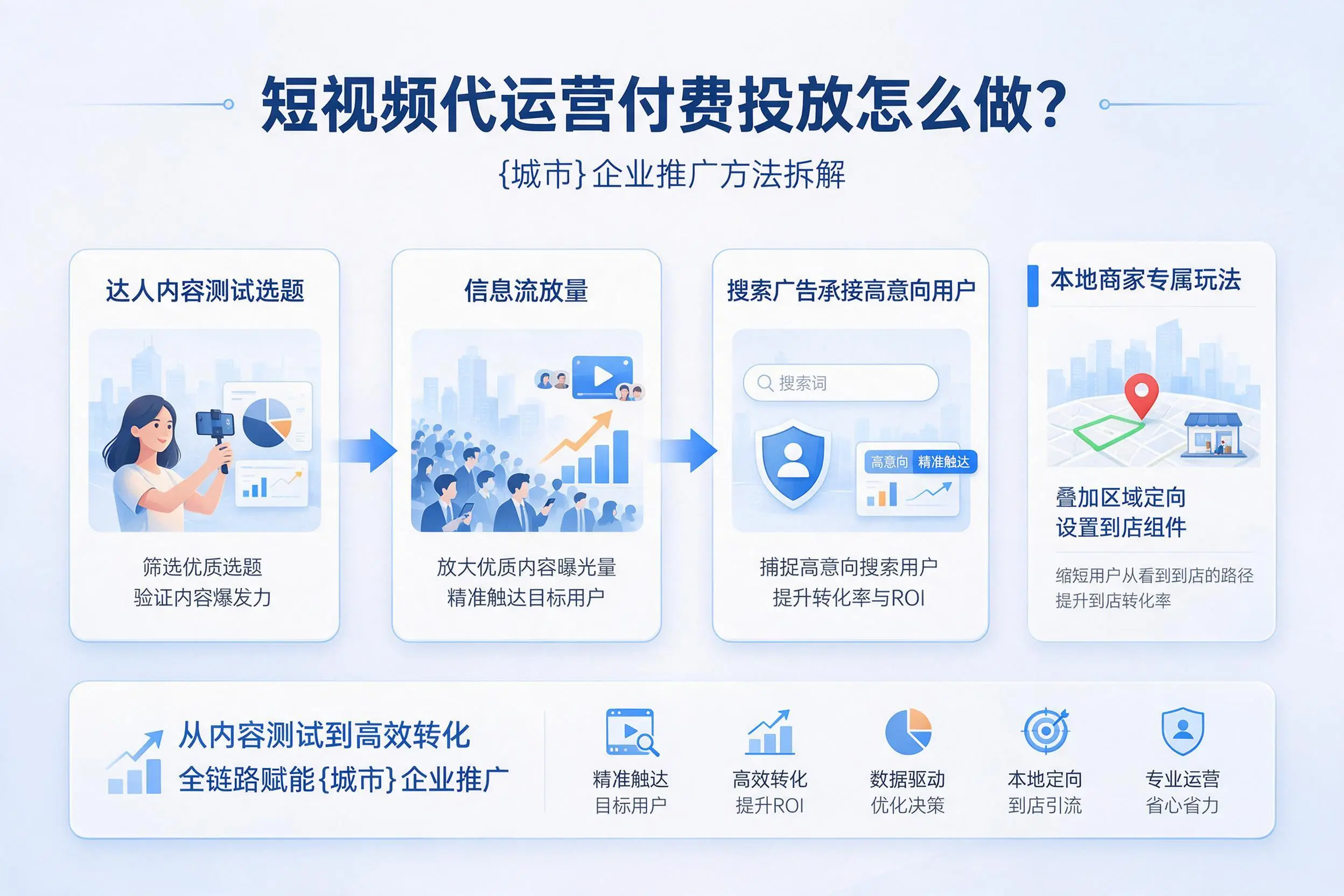 短视频代运营付费投放怎么做?玉林企业推广方法拆解