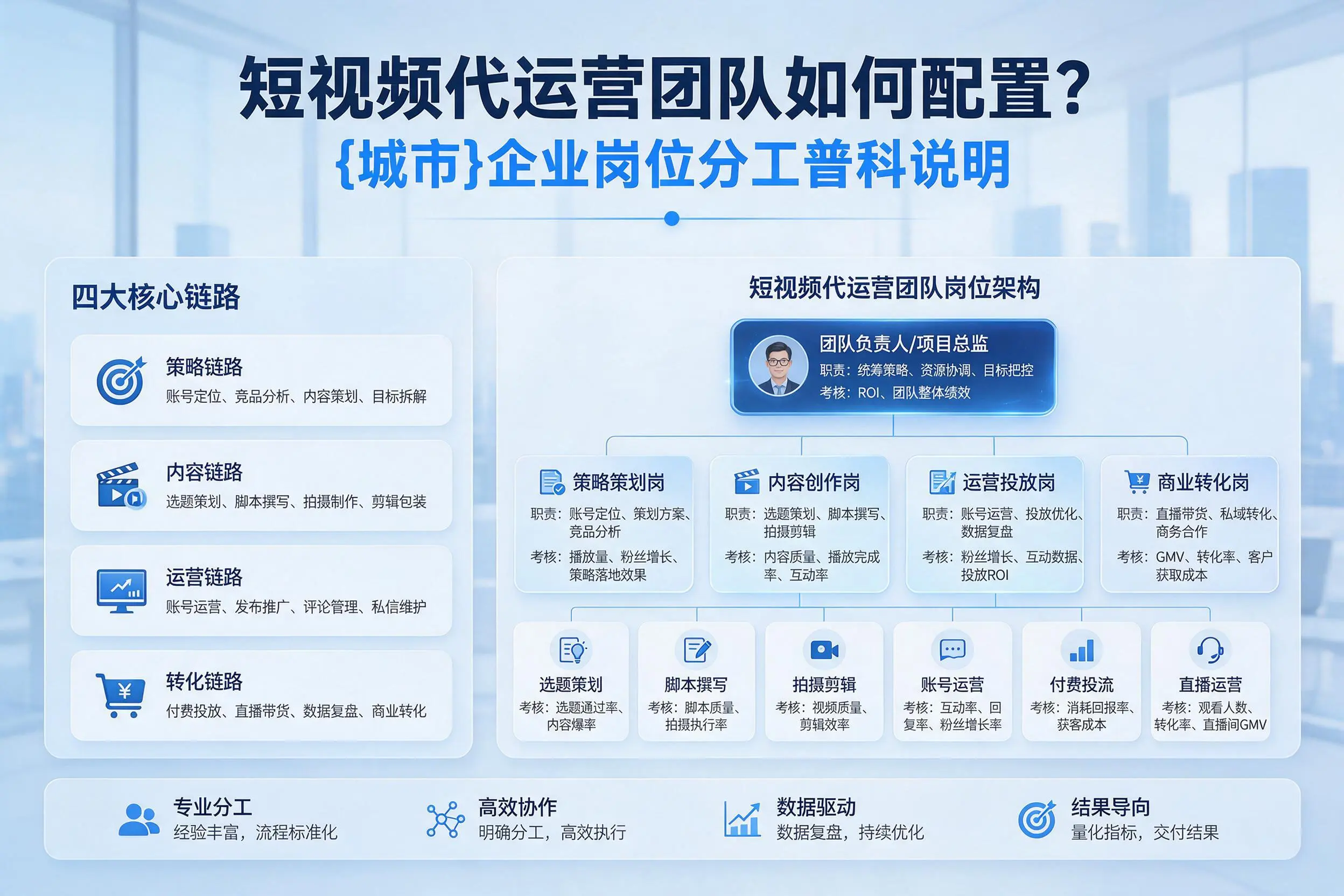 短视频代运营团队如何配置?玉林企业岗位分工科普说明