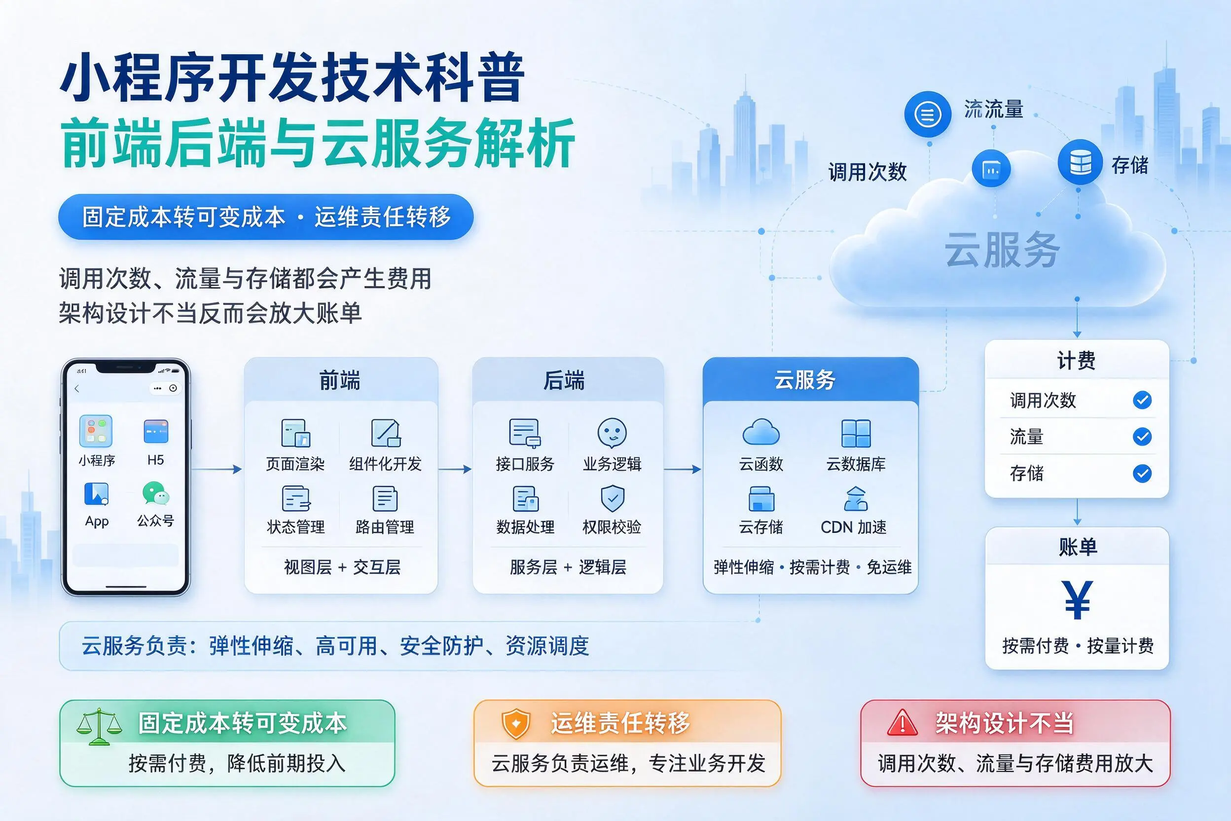 玉林小程序开发技术科普：前端后端与云服务解析