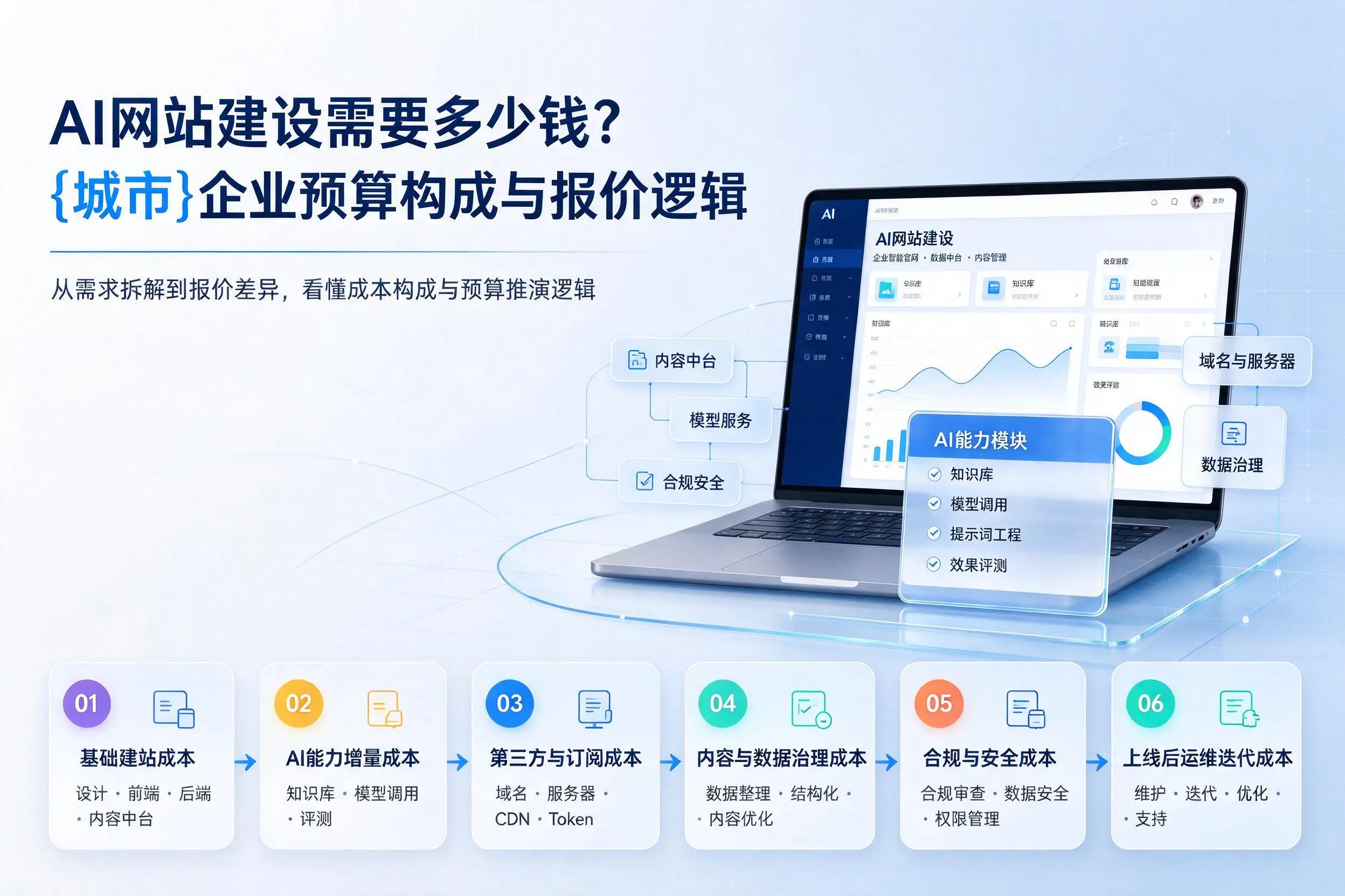 AI网站建设需要多少钱?玉林企业预算构成与报价逻辑