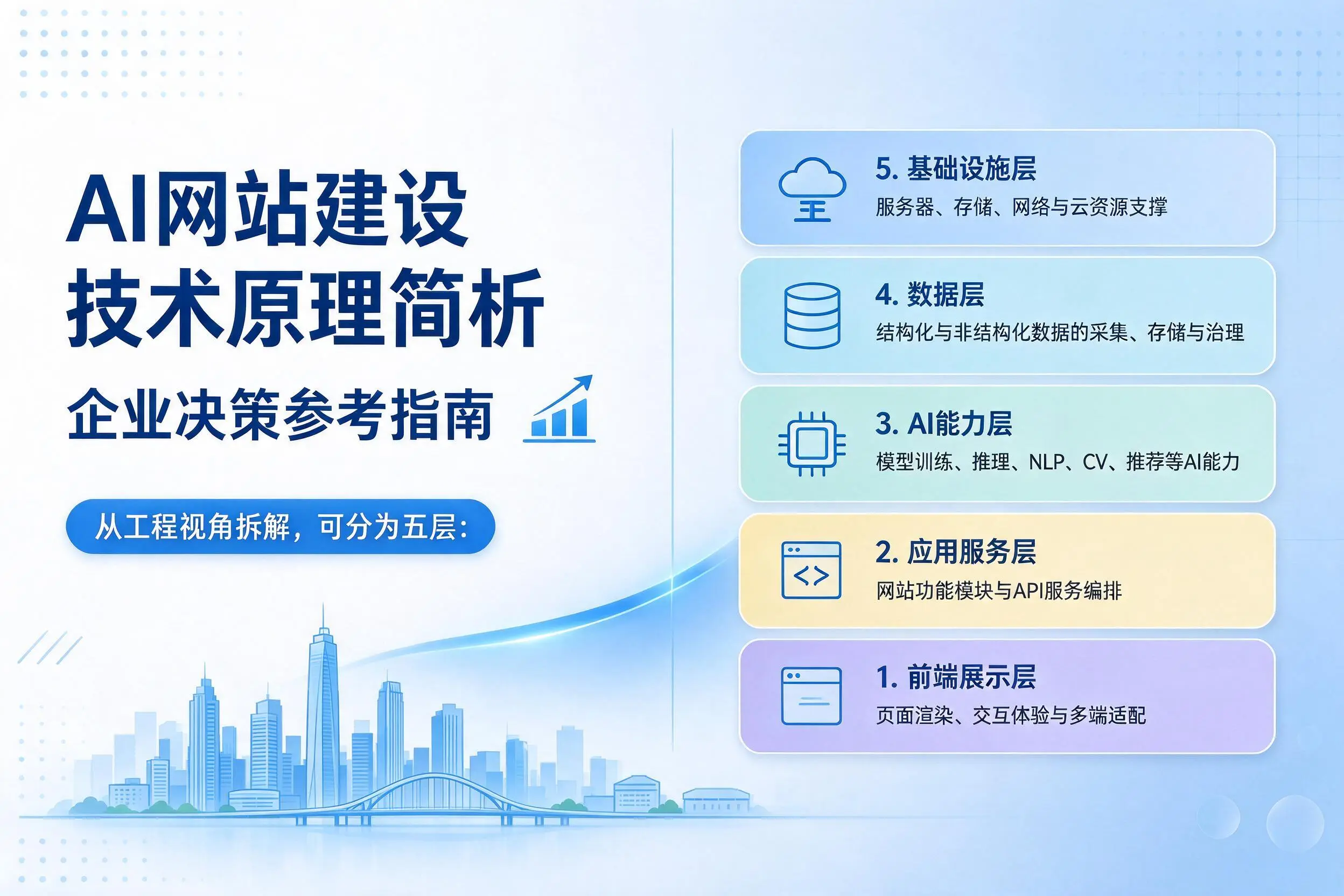 AI网站建设技术原理简析，玉林企业决策参考指南
