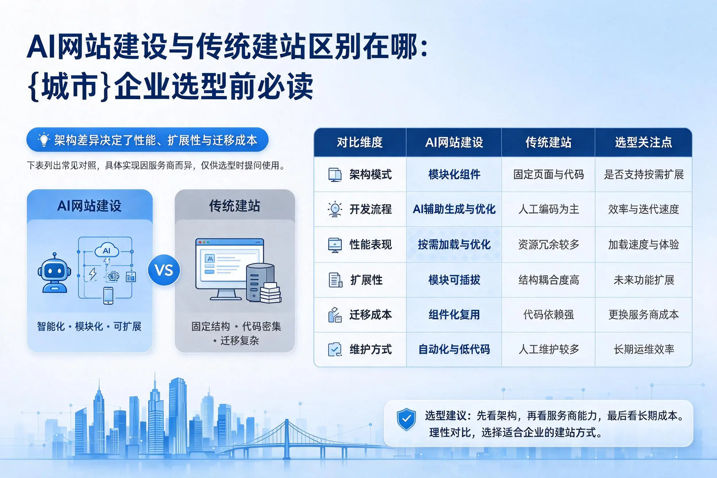 AI网站建设与传统建站区别在哪:玉林企业选型前必读