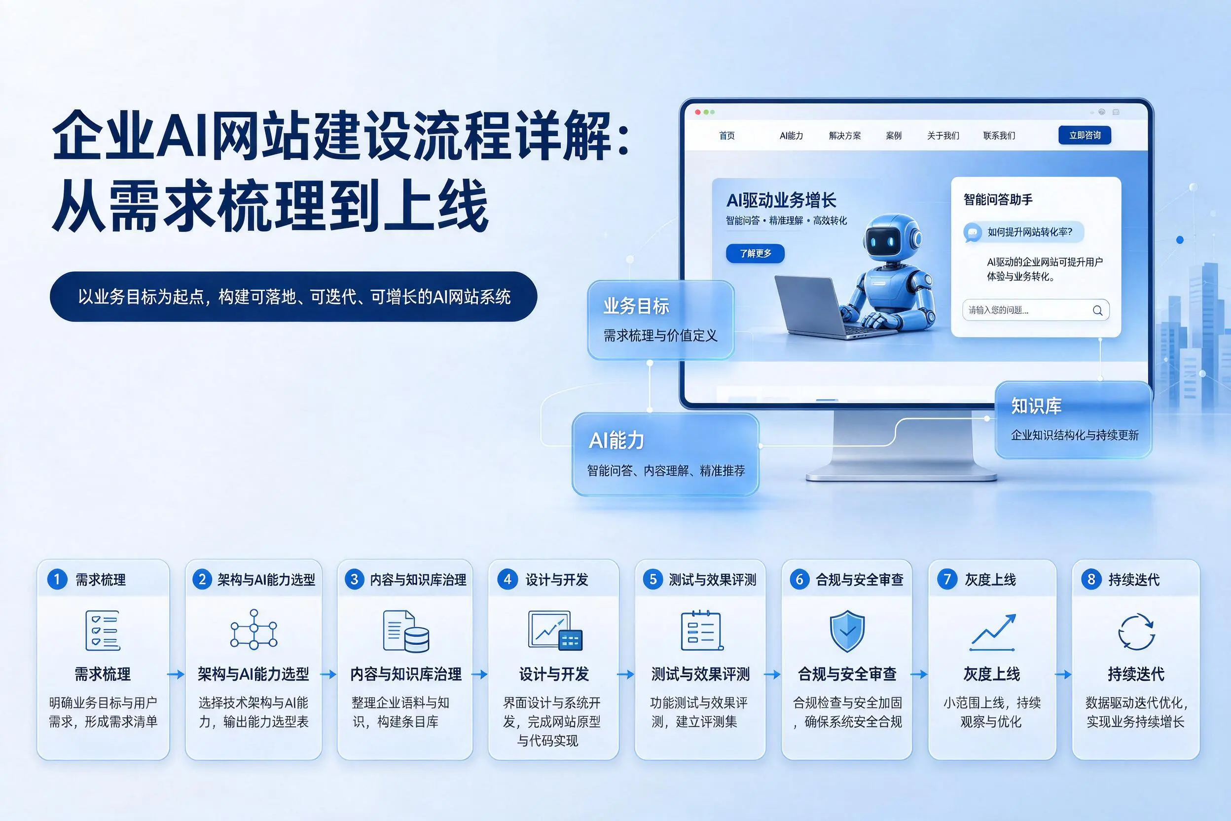 玉林企业AI网站建设流程详解：从需求梳理到上线