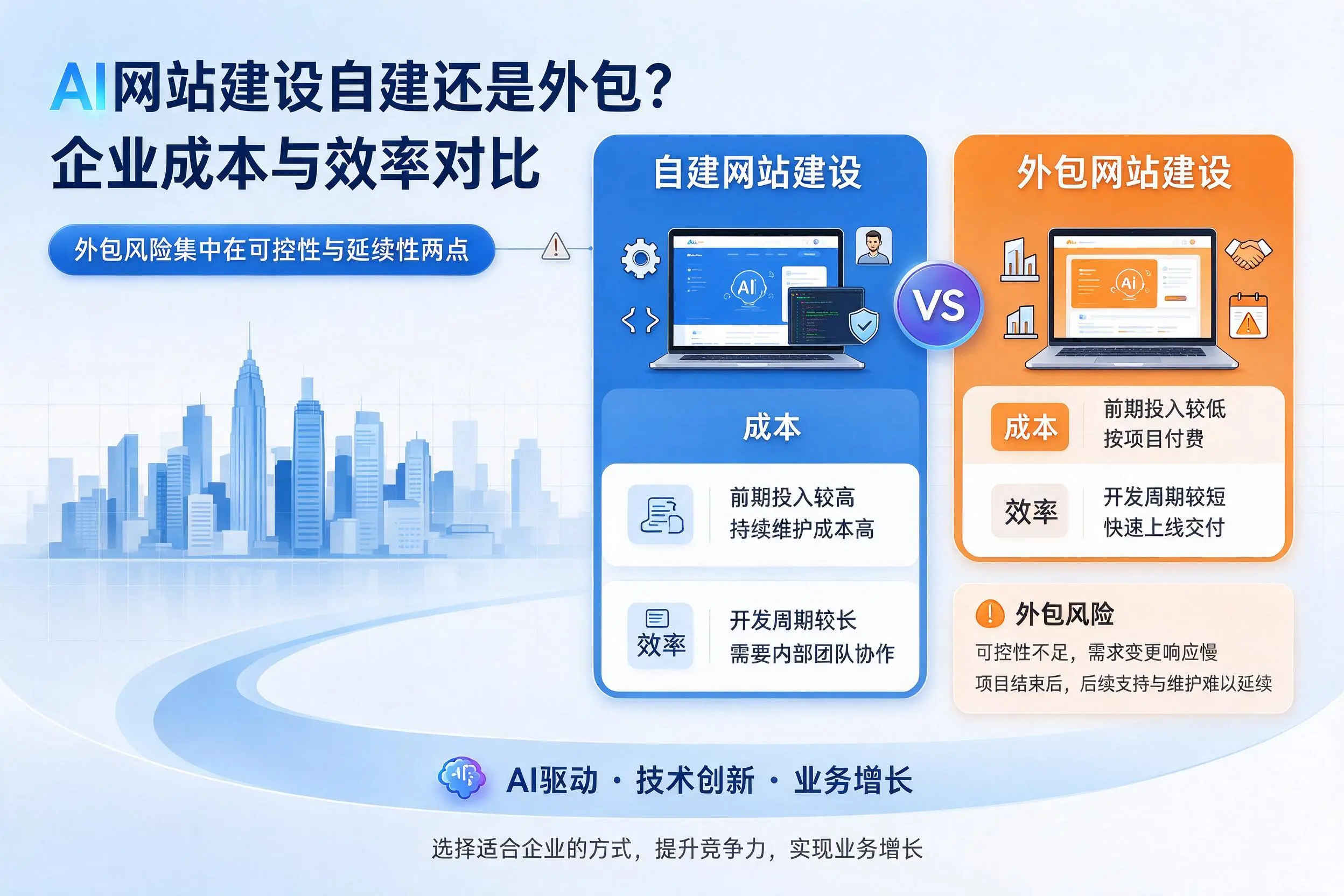 AI网站建设自建还是外包？玉林企业成本与效率对比