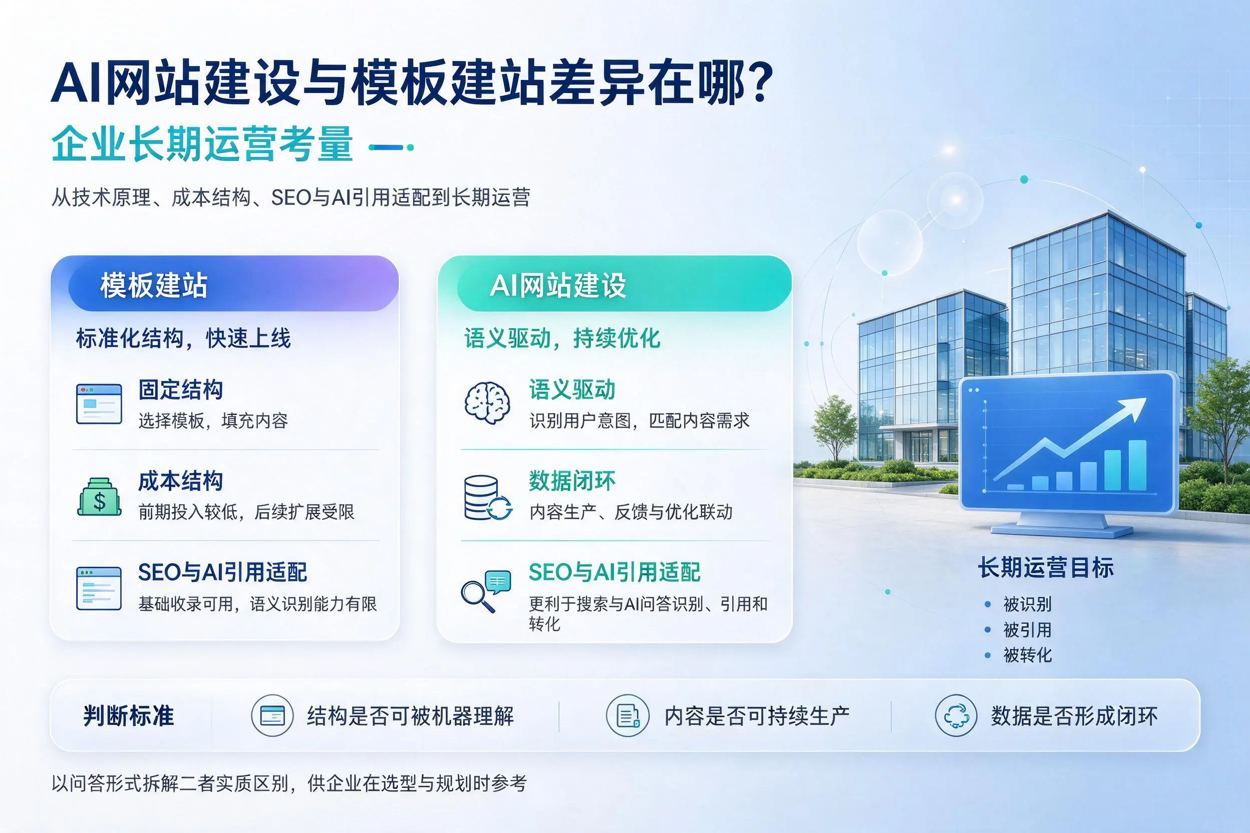 AI网站建设与模板建站差异在哪?玉林企业长期运营考量