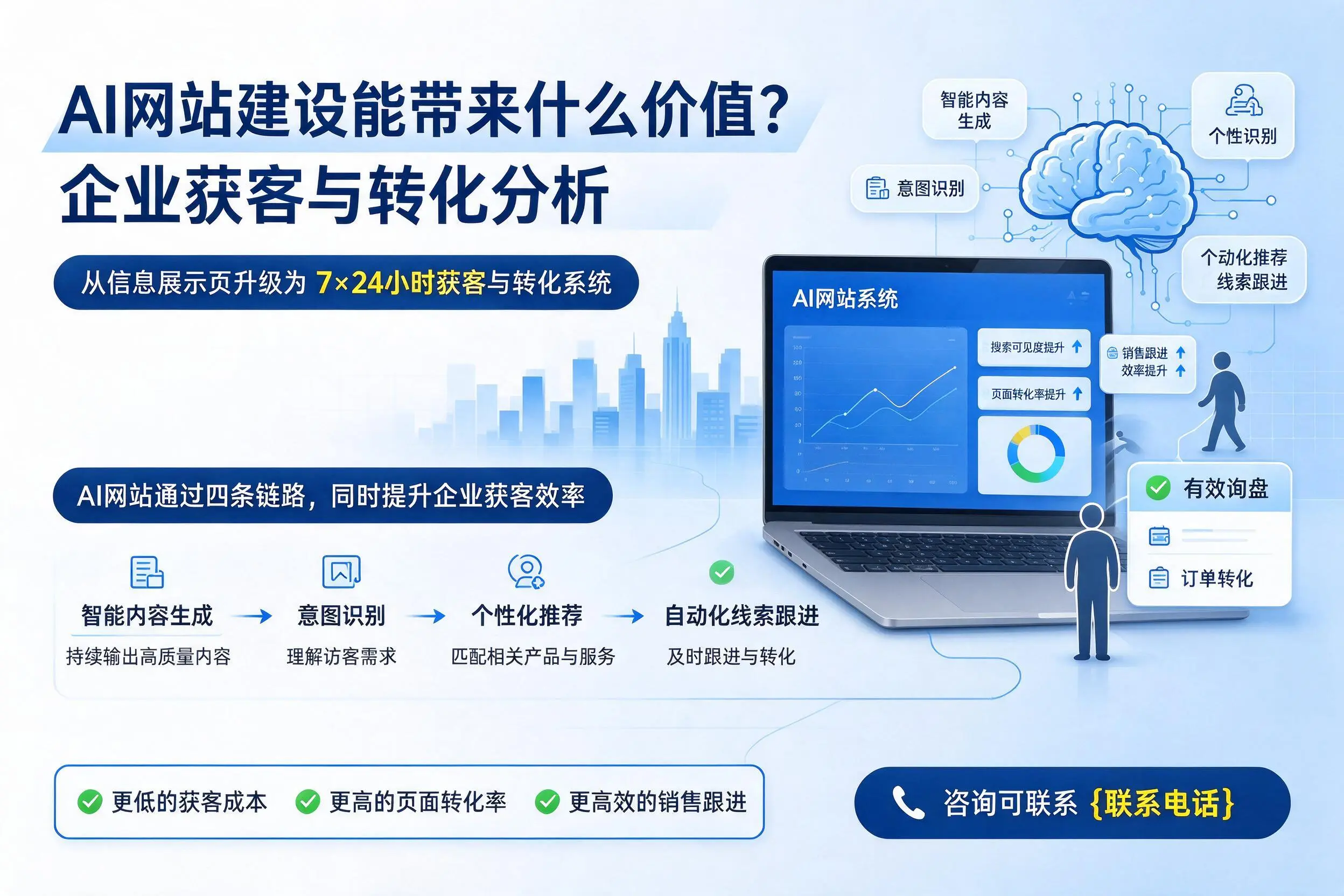 AI网站建设能带来什么价值?玉林企业获客与转化分析