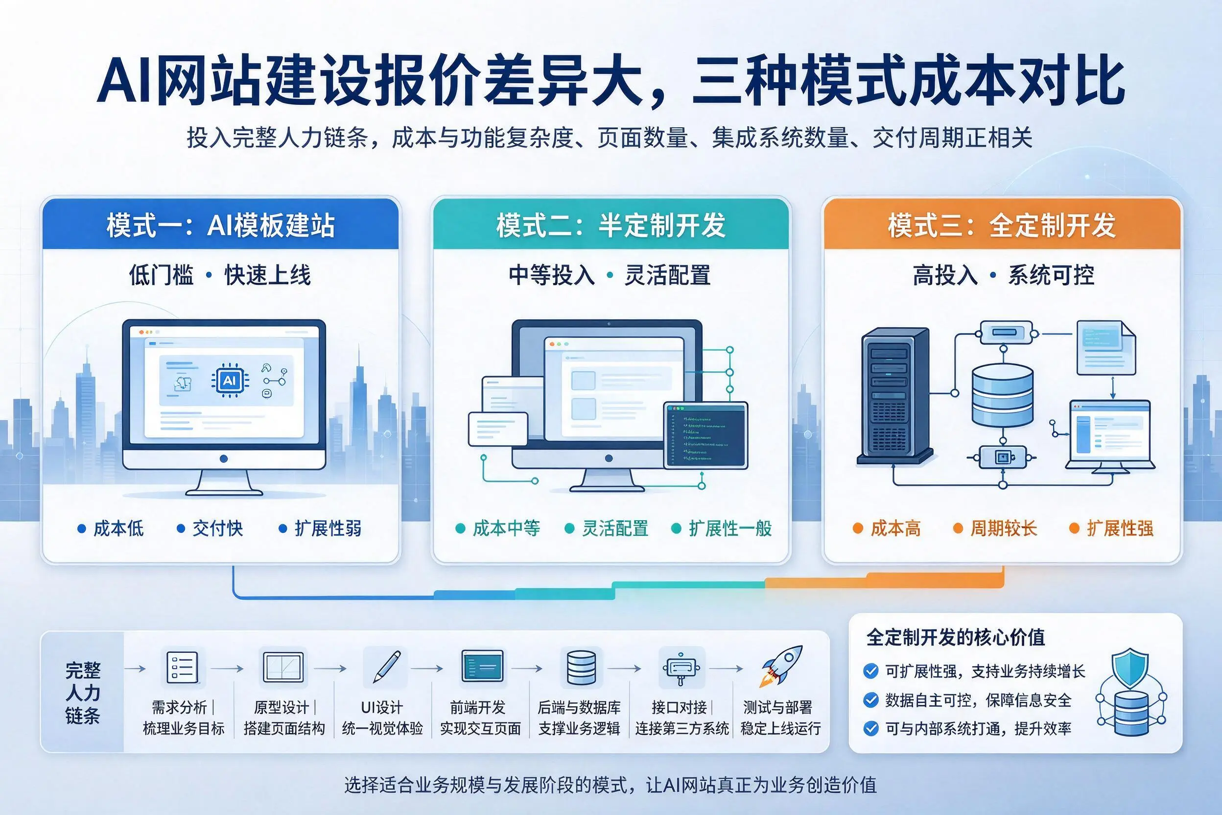 玉林AI网站建设报价差异大,三种模式成本对比