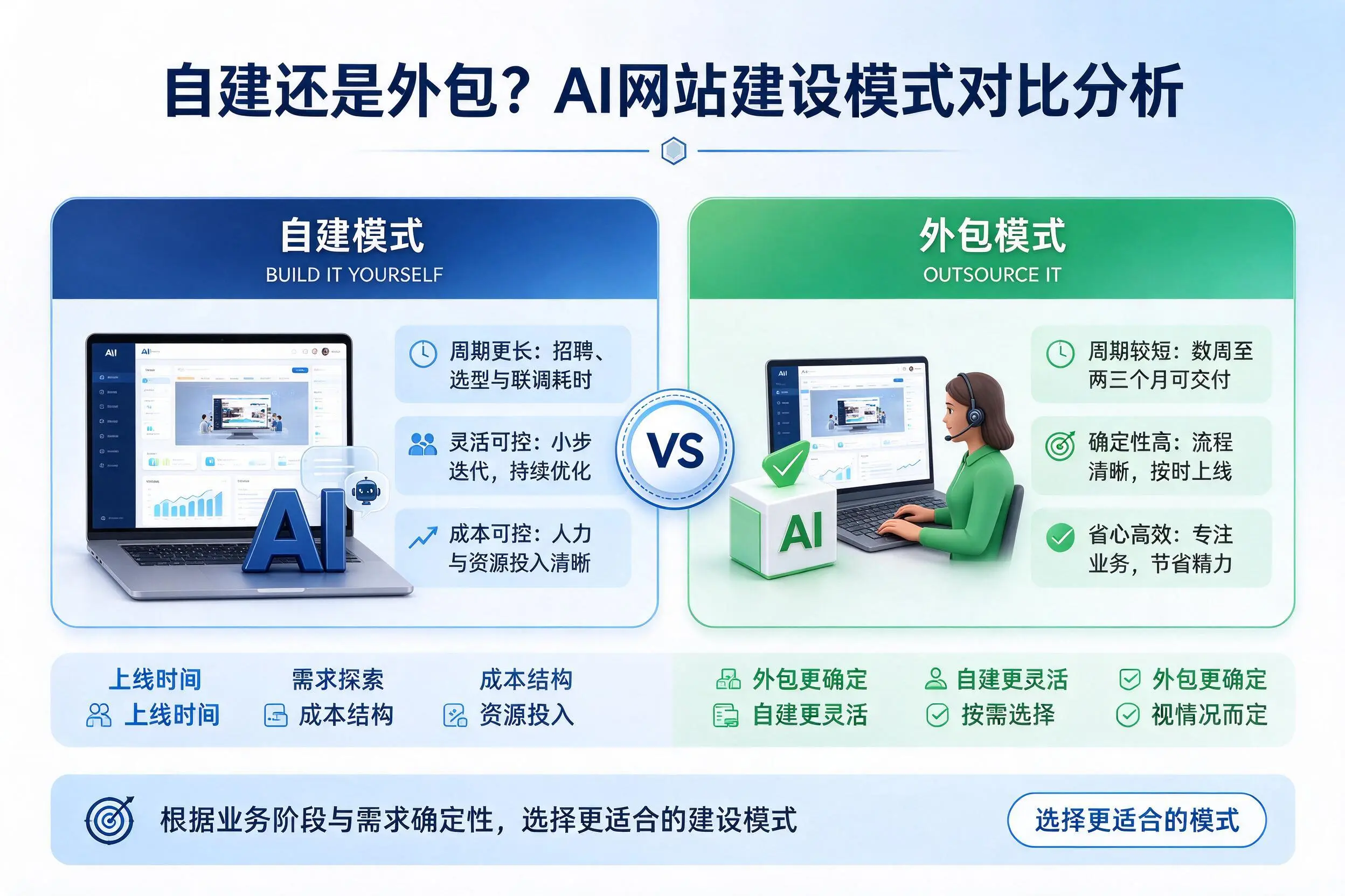 自建还是外包?玉林AI网站建设模式对比分析