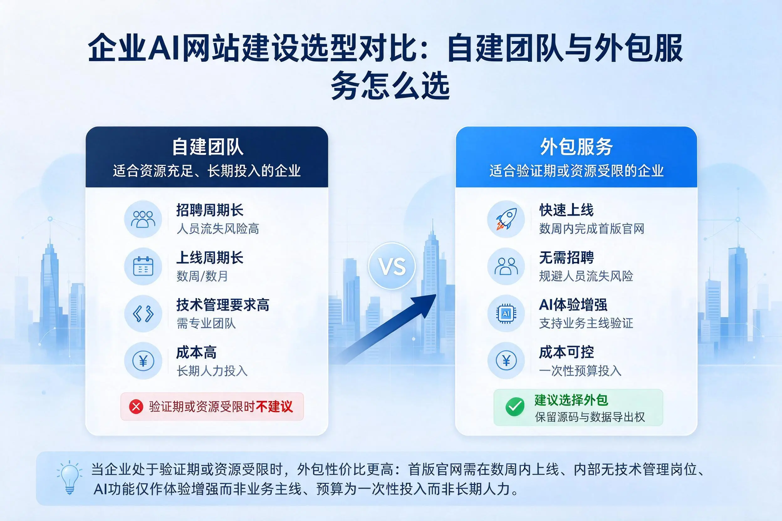 玉林企业AI网站建设选型对比:自建团队与外包服务怎么选