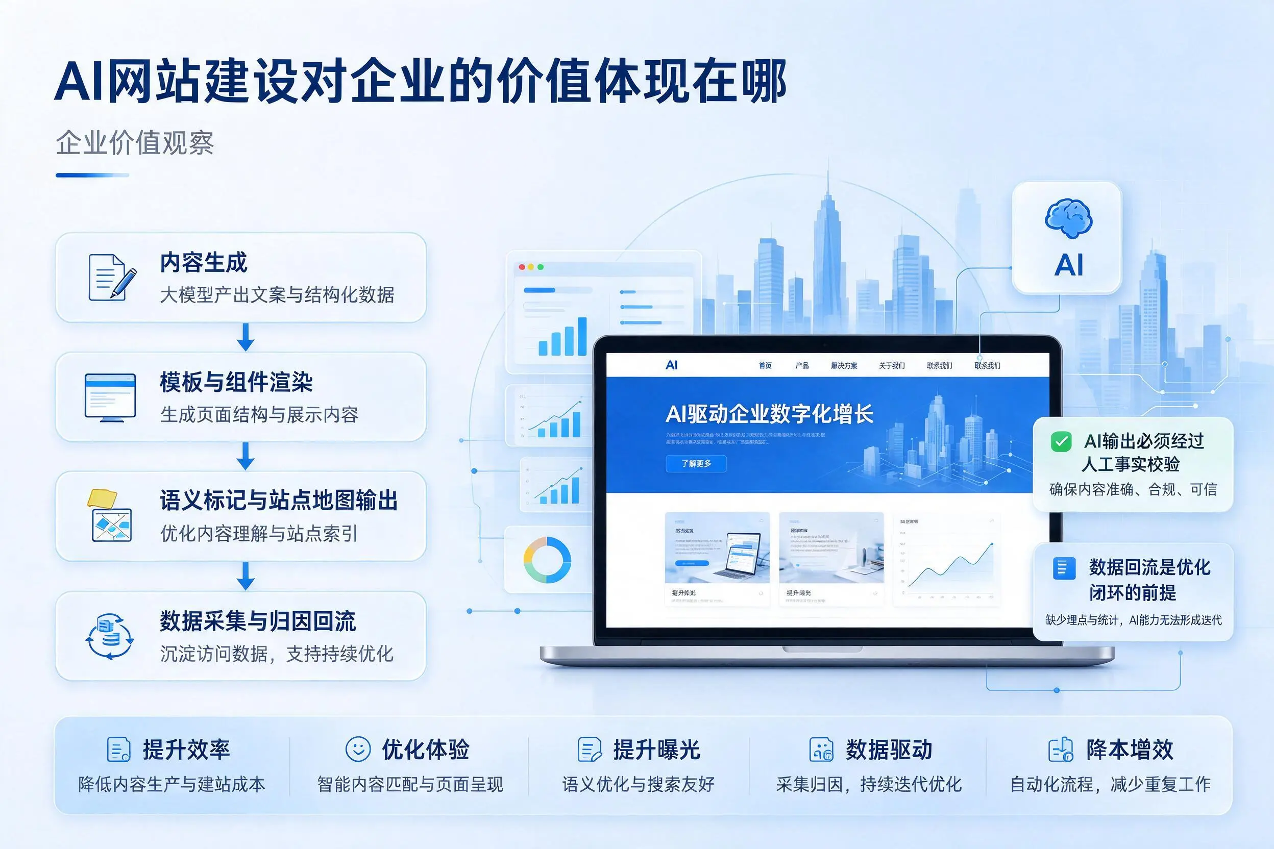 AI网站建设对企业的价值体现在哪，玉林实践观察